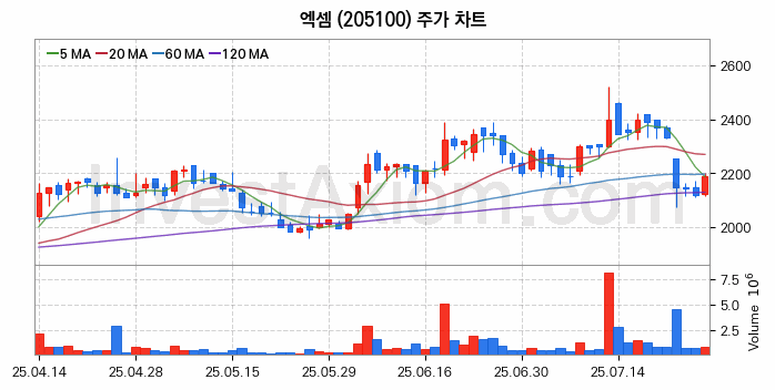 클라우드 컴퓨팅 관련주 엑셈 주식 종목의 분석 시점 기준 최근 일봉 차트