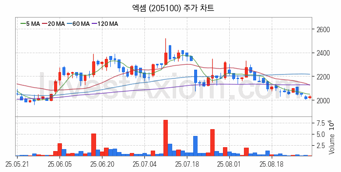 클라우드 컴퓨팅 관련주 엑셈 주식 종목의 분석 시점 기준 최근 일봉 차트