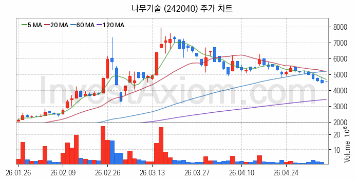 클라우드 컴퓨팅 관련주 나무기술 주식 종목의 분석 시점 기준 최근 일봉 차트