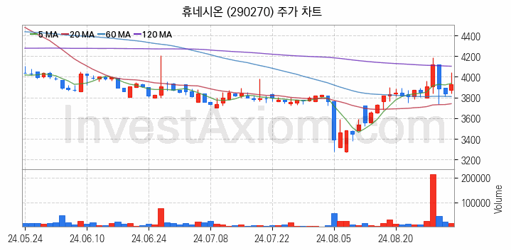 클라우드 컴퓨팅 관련주 휴네시온 주식 종목의 분석 시점 기준 최근 일봉 차트