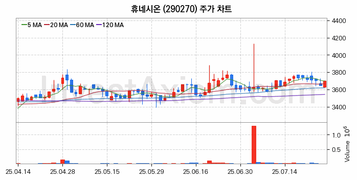 클라우드 컴퓨팅 관련주 휴네시온 주식 종목의 분석 시점 기준 최근 일봉 차트