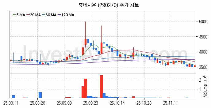 클라우드 컴퓨팅 관련주 휴네시온 주식 종목의 분석 시점 기준 최근 일봉 차트