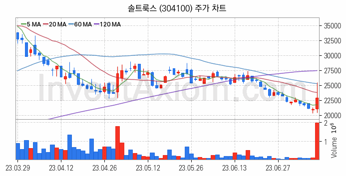 클라우드 컴퓨팅 관련주 솔트룩스 주식 종목의 분석 시점 기준 최근 일봉 차트