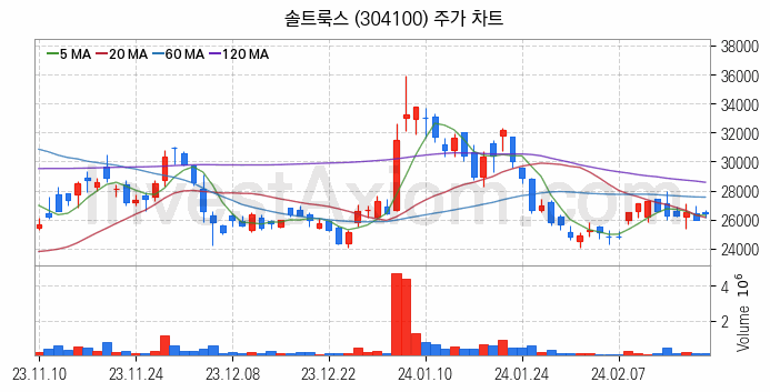 클라우드 컴퓨팅 관련주 솔트룩스 주식 종목의 분석 시점 기준 최근 일봉 차트