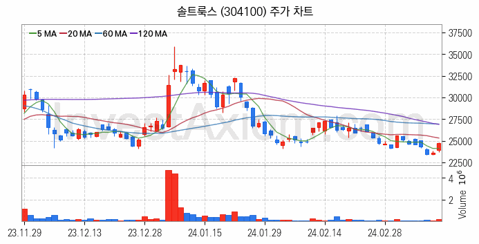 클라우드 컴퓨팅 관련주 솔트룩스 주식 종목의 분석 시점 기준 최근 일봉 차트