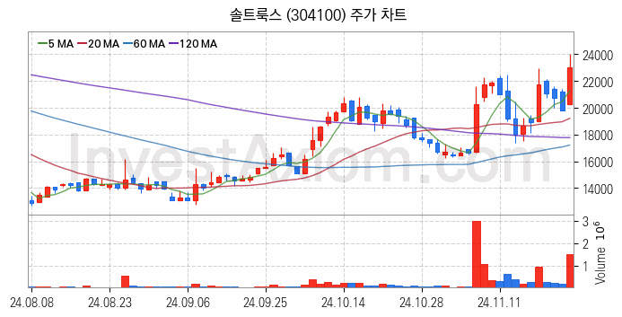 클라우드 컴퓨팅 관련주 솔트룩스 주식 종목의 분석 시점 기준 최근 일봉 차트