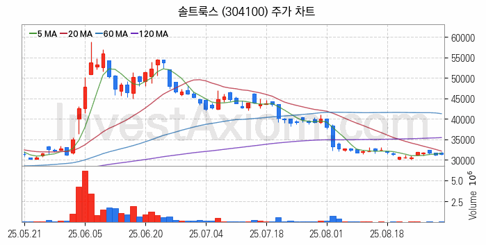 클라우드 컴퓨팅 관련주 솔트룩스 주식 종목의 분석 시점 기준 최근 일봉 차트