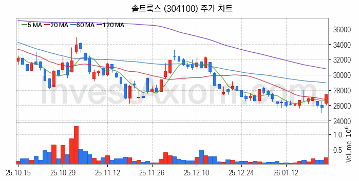 클라우드 컴퓨팅 관련주 솔트룩스 주식 종목의 분석 시점 기준 최근 일봉 차트
