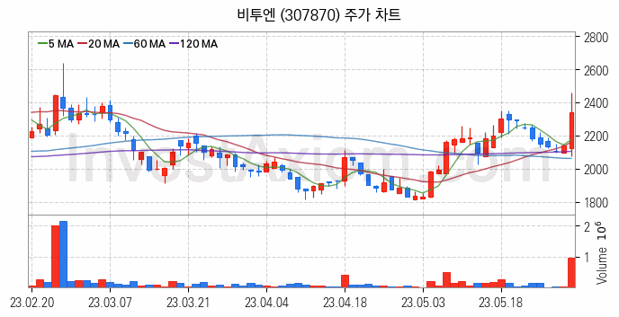 클라우드 컴퓨팅 관련주 비투엔 주식 종목의 분석 시점 기준 최근 일봉 차트