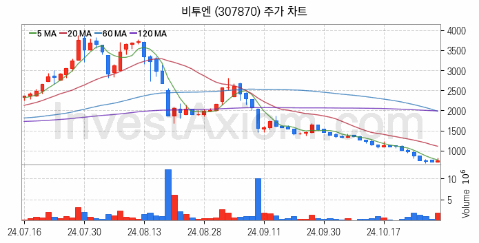 클라우드 컴퓨팅 관련주 비투엔 주식 종목의 분석 시점 기준 최근 일봉 차트