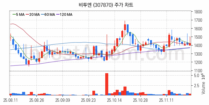 클라우드 컴퓨팅 관련주 비투엔 주식 종목의 분석 시점 기준 최근 일봉 차트