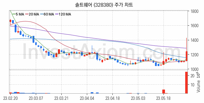 클라우드 컴퓨팅 관련주 솔트웨어 주식 종목의 분석 시점 기준 최근 일봉 차트