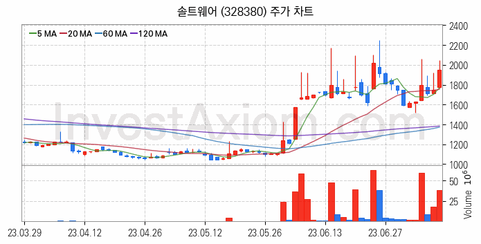 클라우드 컴퓨팅 관련주 솔트웨어 주식 종목의 분석 시점 기준 최근 일봉 차트