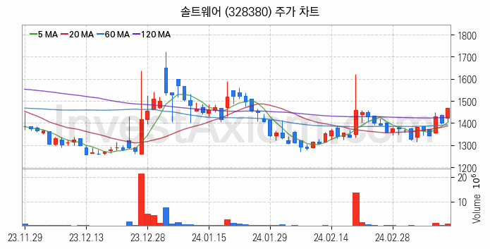 클라우드 컴퓨팅 관련주 솔트웨어 주식 종목의 분석 시점 기준 최근 일봉 차트