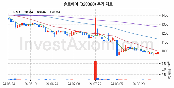 클라우드 컴퓨팅 관련주 솔트웨어 주식 종목의 분석 시점 기준 최근 일봉 차트