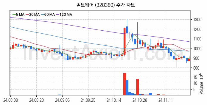 클라우드 컴퓨팅 관련주 솔트웨어 주식 종목의 분석 시점 기준 최근 일봉 차트