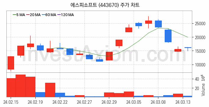 클라우드 컴퓨팅 관련주 에스피소프트 주식 종목의 분석 시점 기준 최근 일봉 차트