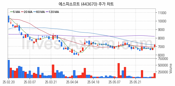 클라우드 컴퓨팅 관련주 에스피소프트 주식 종목의 분석 시점 기준 최근 일봉 차트