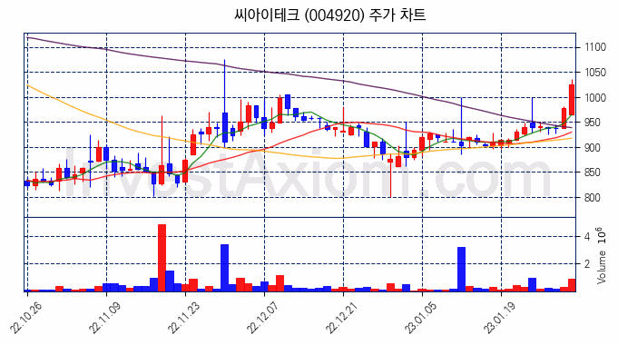 씨아이테크 주식 종목의 분석 시점 기준 최근 70일 간의 일봉 차트