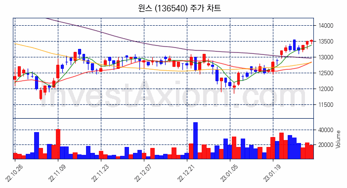 윈스 주식 종목의 분석 시점 기준 최근 70일 간의 일봉 차트