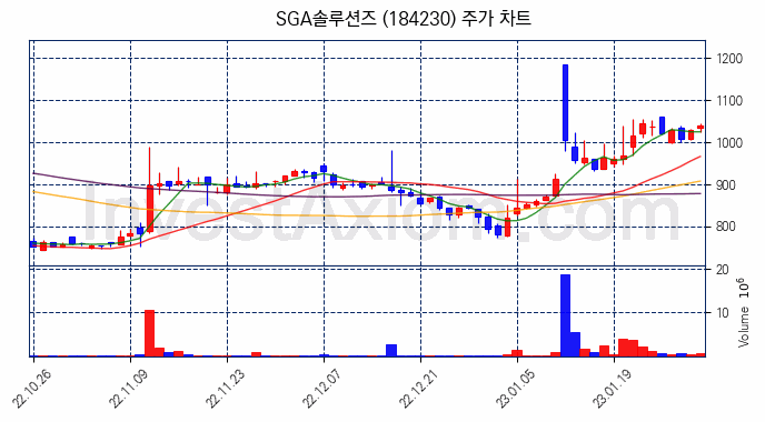 SGA솔루션즈 주식 종목의 분석 시점 기준 최근 70일 간의 일봉 차트