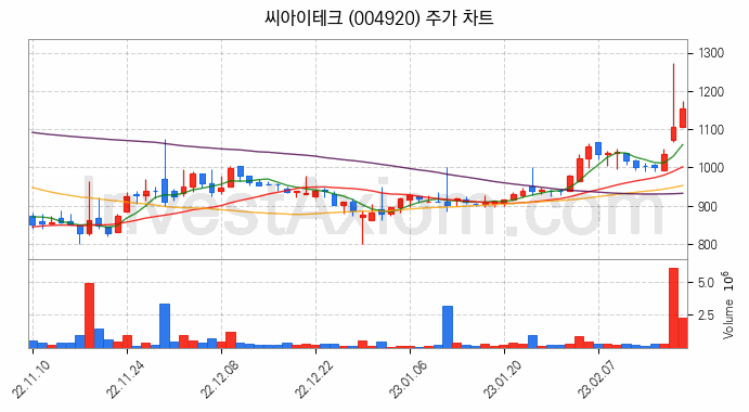 키오스크 관련주 씨아이테크 주식 종목의 분석 시점 기준 최근 일봉 차트