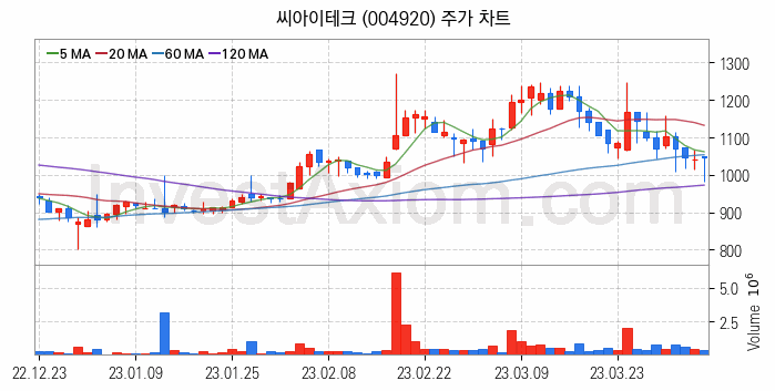 키오스크 관련주 씨아이테크 주식 종목의 분석 시점 기준 최근 일봉 차트