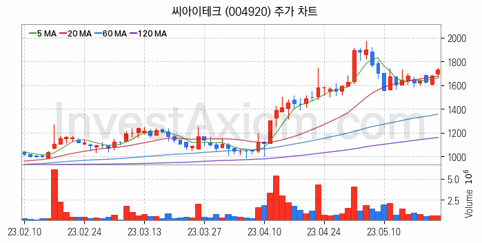 키오스크 관련주 씨아이테크 주식 종목의 분석 시점 기준 최근 일봉 차트