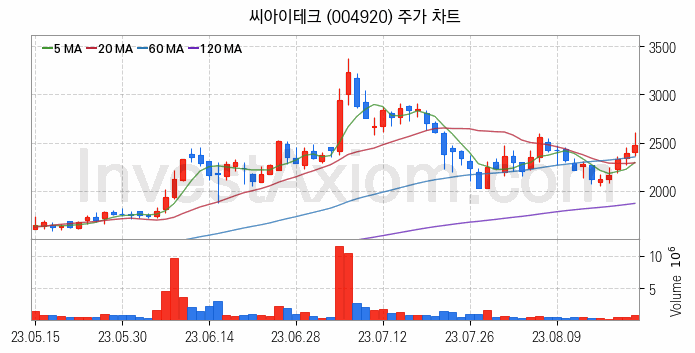 키오스크 관련주 씨아이테크 주식 종목의 분석 시점 기준 최근 일봉 차트