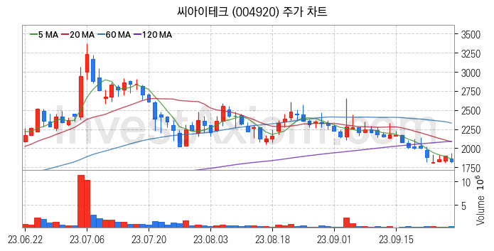 키오스크 관련주 씨아이테크 주식 종목의 분석 시점 기준 최근 일봉 차트