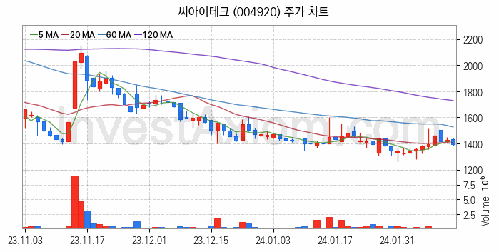 키오스크 관련주 씨아이테크 주식 종목의 분석 시점 기준 최근 일봉 차트