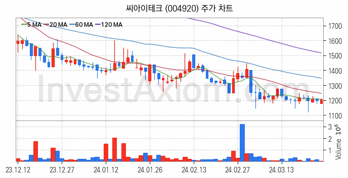 키오스크 관련주 씨아이테크 주식 종목의 분석 시점 기준 최근 일봉 차트