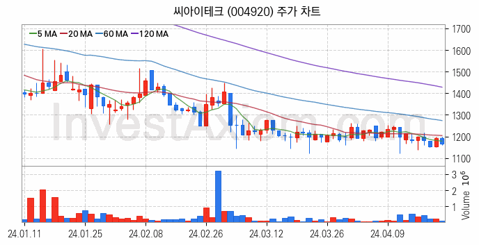 키오스크 관련주 씨아이테크 주식 종목의 분석 시점 기준 최근 일봉 차트