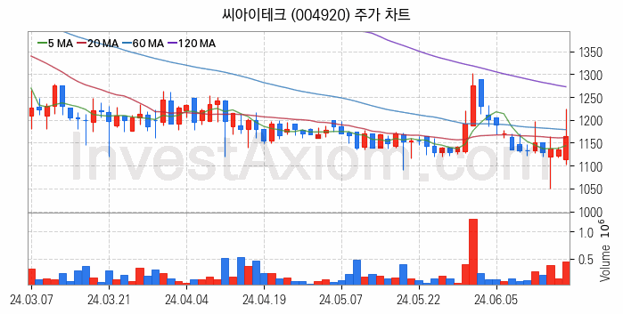 키오스크 관련주 씨아이테크 주식 종목의 분석 시점 기준 최근 일봉 차트