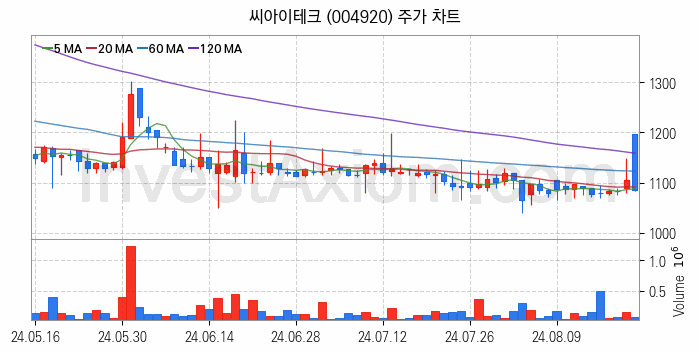 키오스크 관련주 씨아이테크 주식 종목의 분석 시점 기준 최근 일봉 차트