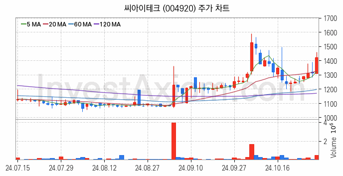 키오스크 관련주 씨아이테크 주식 종목의 분석 시점 기준 최근 일봉 차트