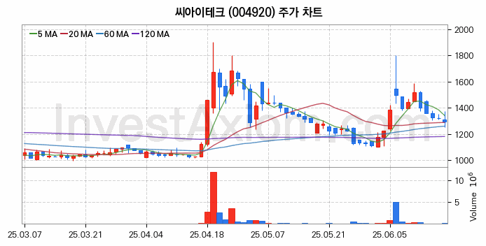 키오스크 관련주 씨아이테크 주식 종목의 분석 시점 기준 최근 일봉 차트