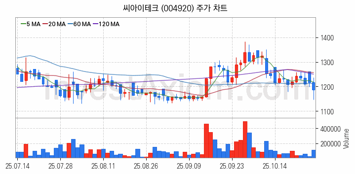 키오스크 관련주 씨아이테크 주식 종목의 분석 시점 기준 최근 일봉 차트