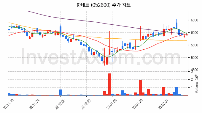 키오스크 관련주 한네트 주식 종목의 분석 시점 기준 최근 일봉 차트