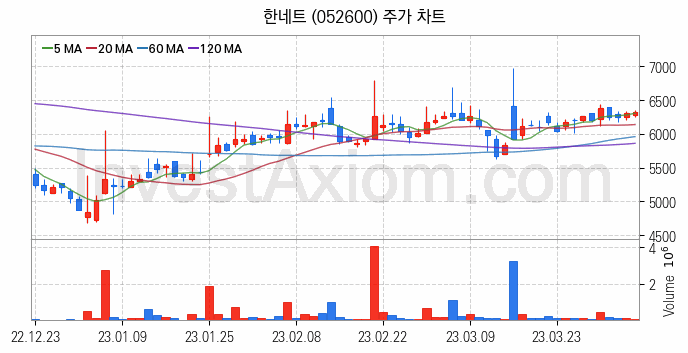 키오스크 관련주 한네트 주식 종목의 분석 시점 기준 최근 일봉 차트