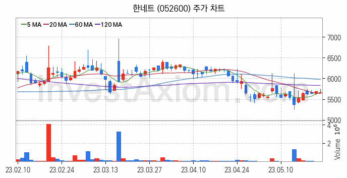 키오스크 관련주 한네트 주식 종목의 분석 시점 기준 최근 일봉 차트