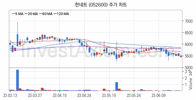 키오스크 관련주 한네트 주식 종목의 분석 시점 기준 최근 일봉 차트