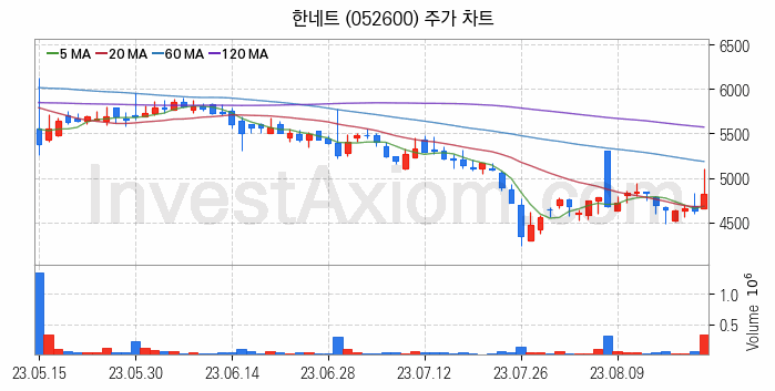 키오스크 관련주 한네트 주식 종목의 분석 시점 기준 최근 일봉 차트