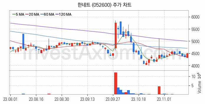 키오스크 관련주 한네트 주식 종목의 분석 시점 기준 최근 일봉 차트