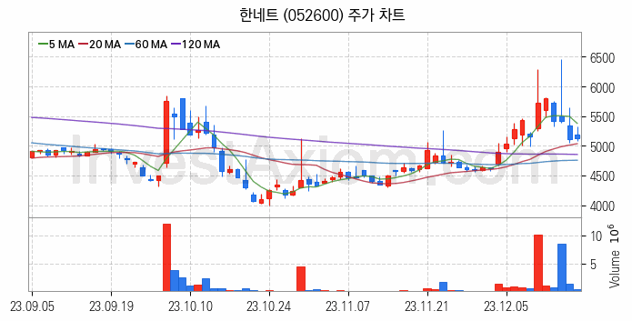 키오스크 관련주 한네트 주식 종목의 분석 시점 기준 최근 일봉 차트