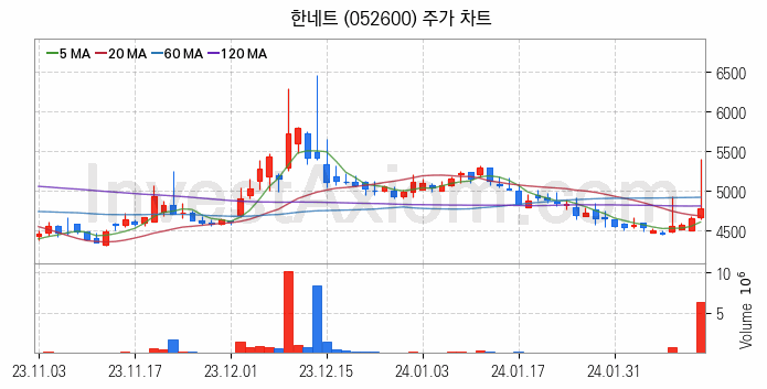 키오스크 관련주 한네트 주식 종목의 분석 시점 기준 최근 일봉 차트