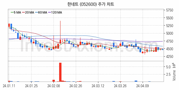 키오스크 관련주 한네트 주식 종목의 분석 시점 기준 최근 일봉 차트