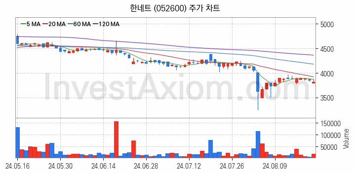 키오스크 관련주 한네트 주식 종목의 분석 시점 기준 최근 일봉 차트