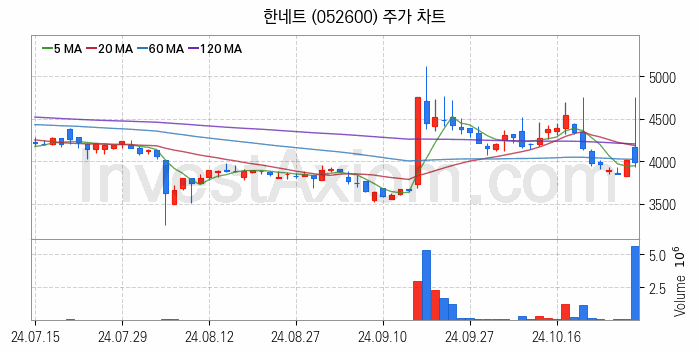 키오스크 관련주 한네트 주식 종목의 분석 시점 기준 최근 일봉 차트