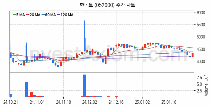 키오스크 관련주 한네트 주식 종목의 분석 시점 기준 최근 일봉 차트